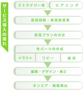 サービス導入の流れ