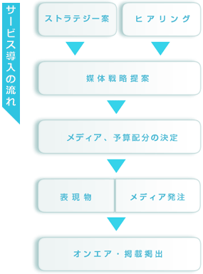 サービス導入の流れ