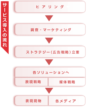 サービス導入の流れ